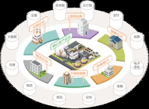 億兆云商 以產業互聯網助力搭建大宗商品智慧供應鏈管理體系